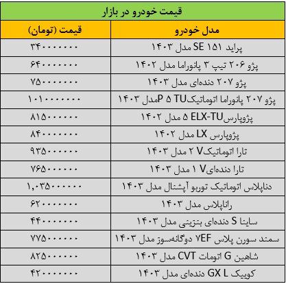 تغییر قیمت‌ها در بازار خودرو عجیب شد/ آخرین قیمت پژو، ساینا، سمند، شاهین و دنا + جدول
