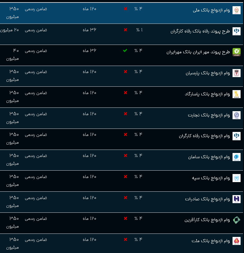 لیست بانکهای وام ازدواچ - تصویر 2