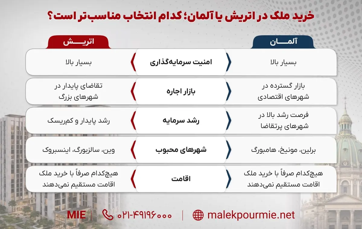 خرید ملک در اتریش یا خرید خانه در آلمان؟