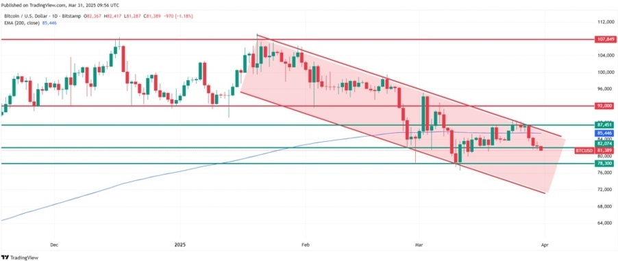 بیت کوین در دو راهی 106 هزار یا 85 هزار دلار