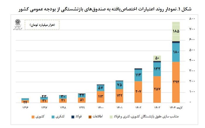 بودجه عمومی 