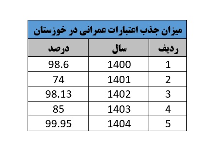 جدول-اعتبارات-عمرانی3