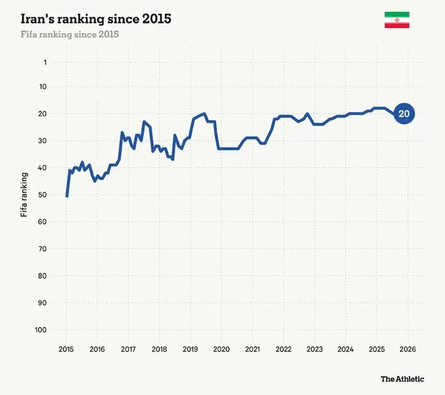 هم‌گروهی ایران و آمریکا در جام جهانی جنجال بزرگی خواهد بود