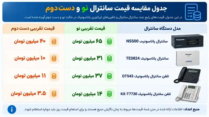 تفاوت قیمت سانترال استوک و نو