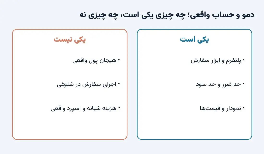 تفاوت حساب دمو و حساب واقعی