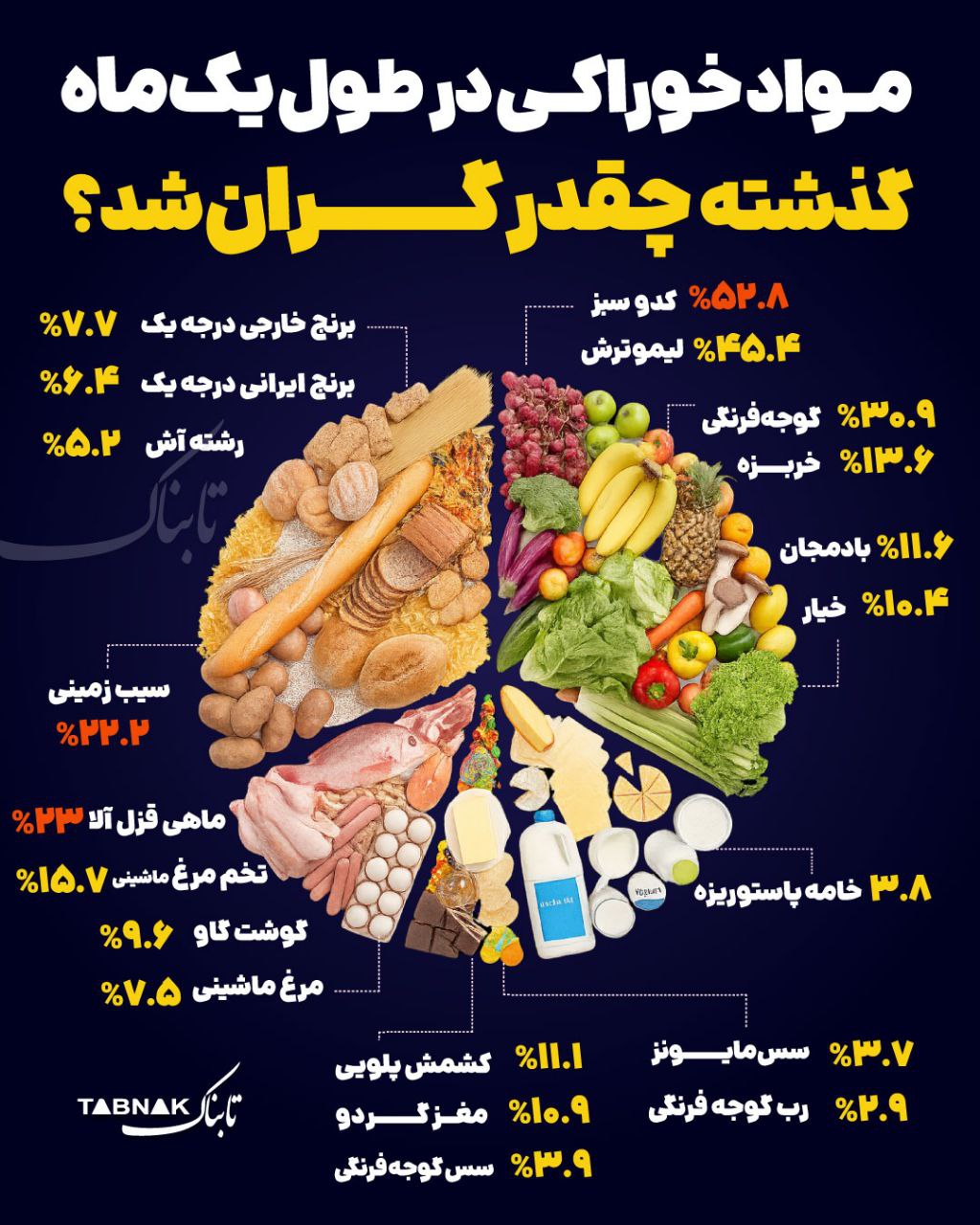 مواد غذایی