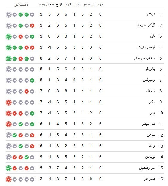 آمارهایی فاجعه‌بار از لیگ میلیون دلاری فوتبال ایران/ قحطی گل و تساوی در 50 درصد بازی‌ها