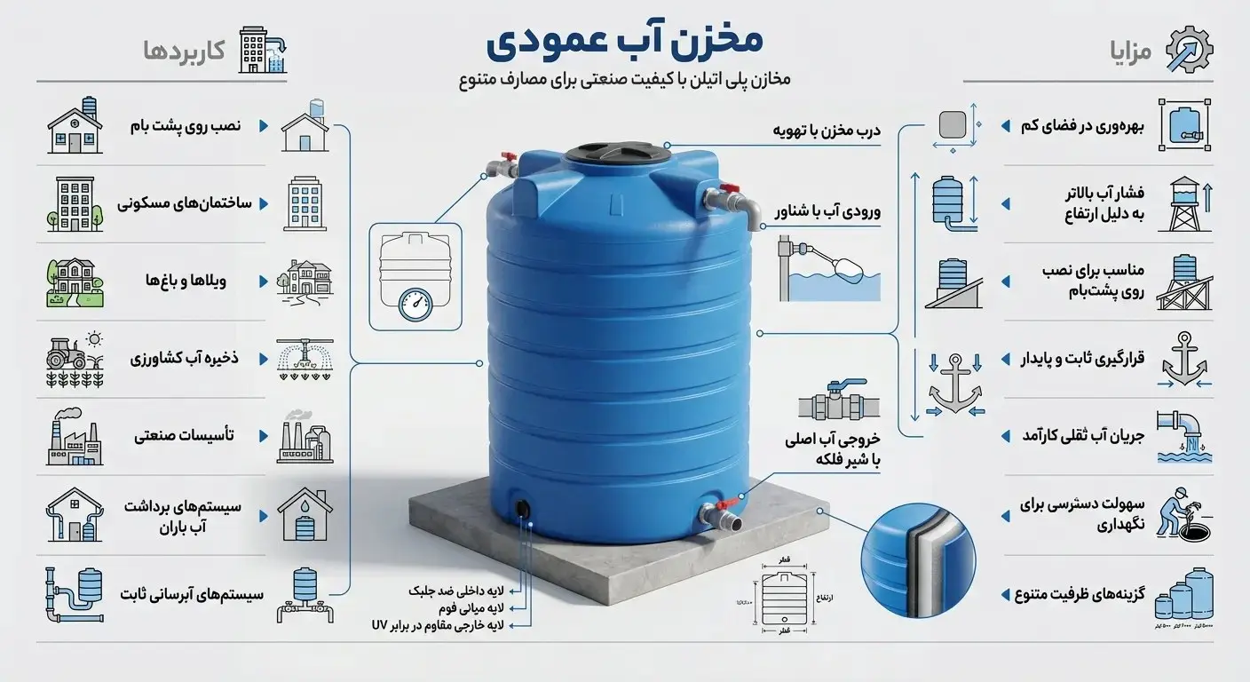 مخزن آب عمودی