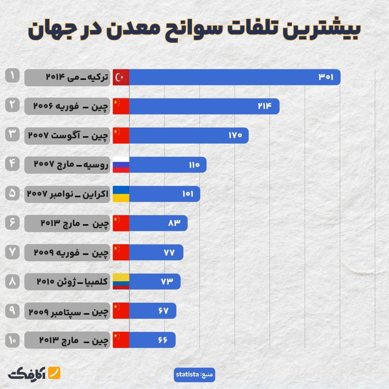 آماری تلخ از حادثه هولناک انفجار معدن در طبس