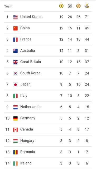 جدول مدالی المپیک پاریس در پایان نهمین روز/ آمریکا صدرنشین شد