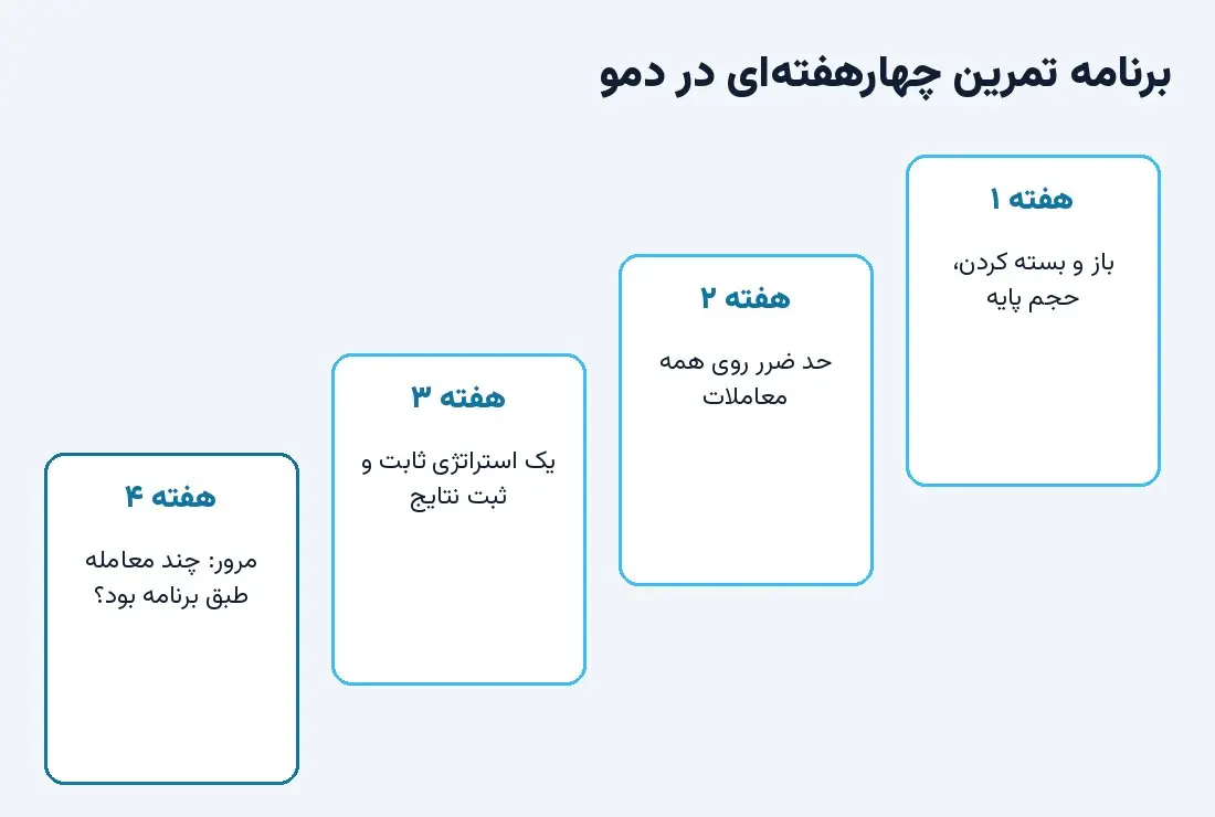 برنامه تمرین چهارهفتهای در حساب دمو