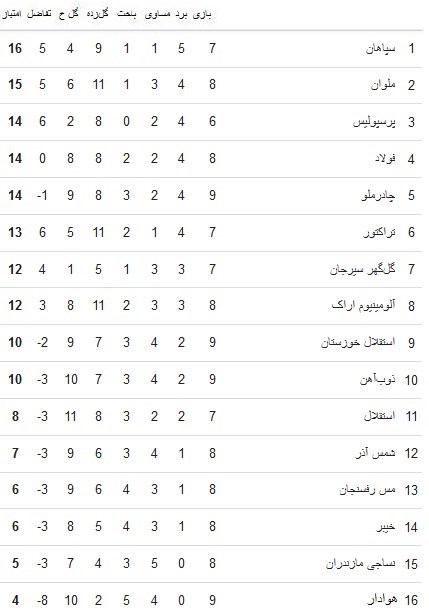 جدول لیگ برتر فوتبال؛ سبقت موقت ملوان از پرسپولیس