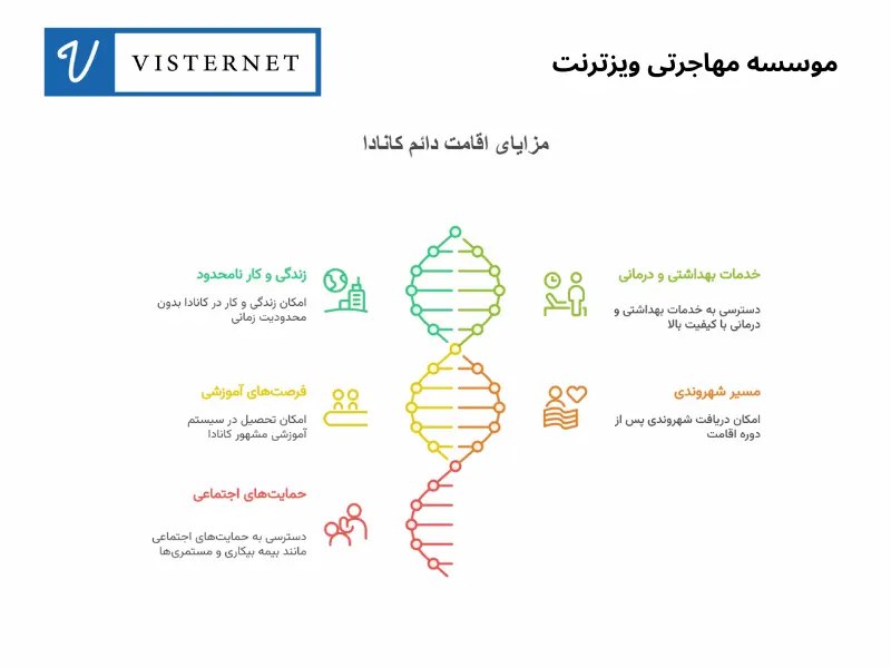 اقامت دائم کانادا