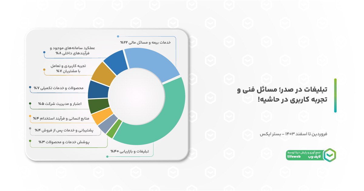 تحلیل موضوعات بیمه در توییتر