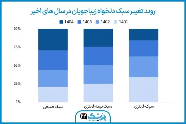 گزارش مدل های مورد علاقه زیباجویان در سال های مختلف