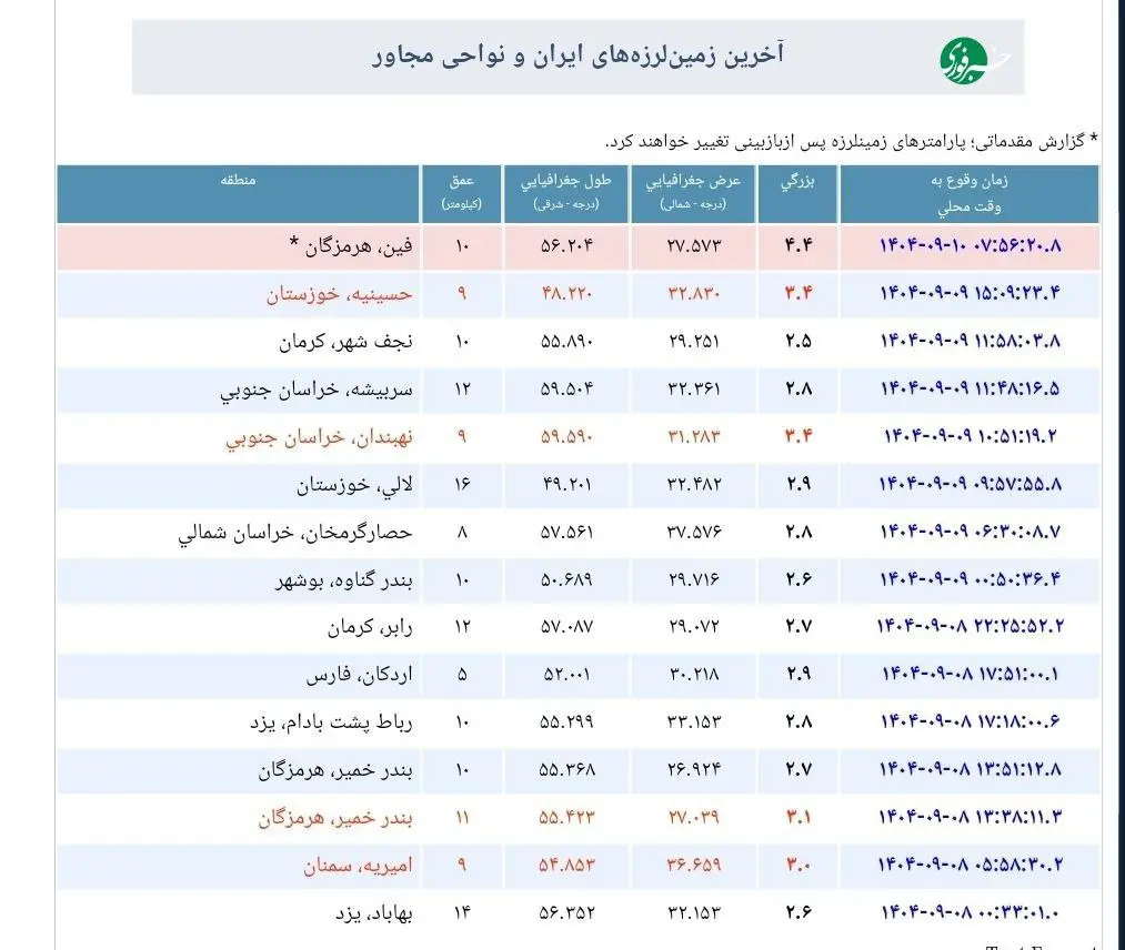 وقوع زلزله در هرمزگان