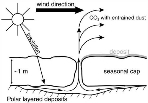 Martian_CO2_gas_venting