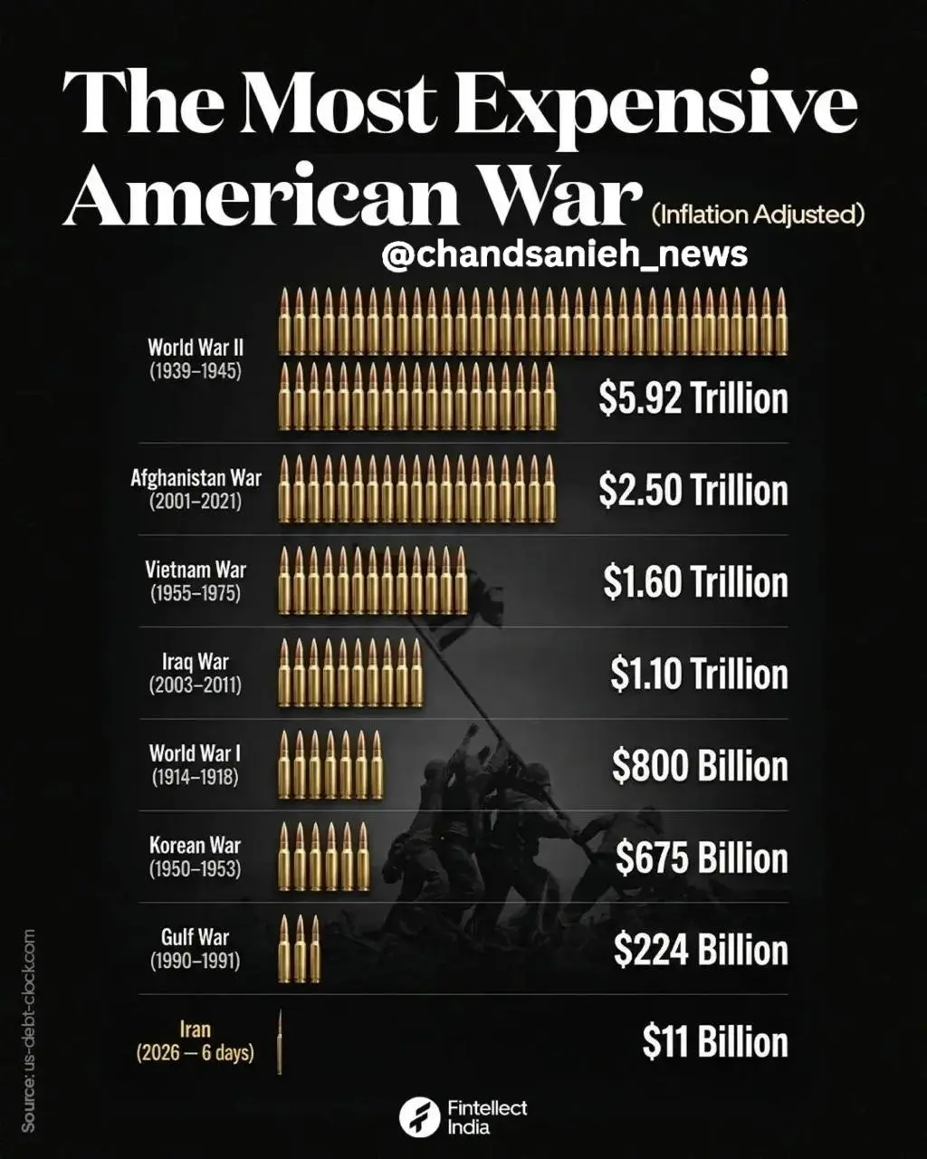 جنگهای+آمریکا