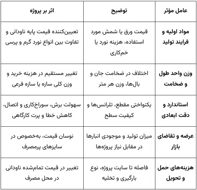 عوامل موثر بر قیمت ناودانی