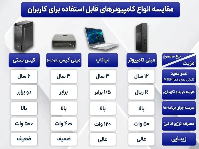 مقایسه انواع کامپیوترها