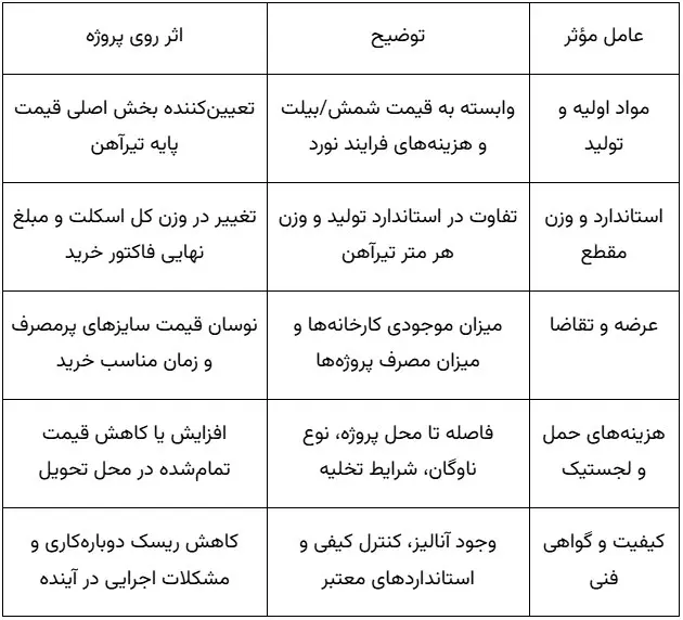 عوامل موثر بر قیمت تیرآهن