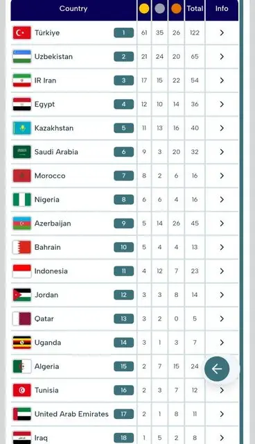 جدول مدالی بازی‌های کشورهای اسلامی در پایان روز دهم؛ ایران در رده سوم