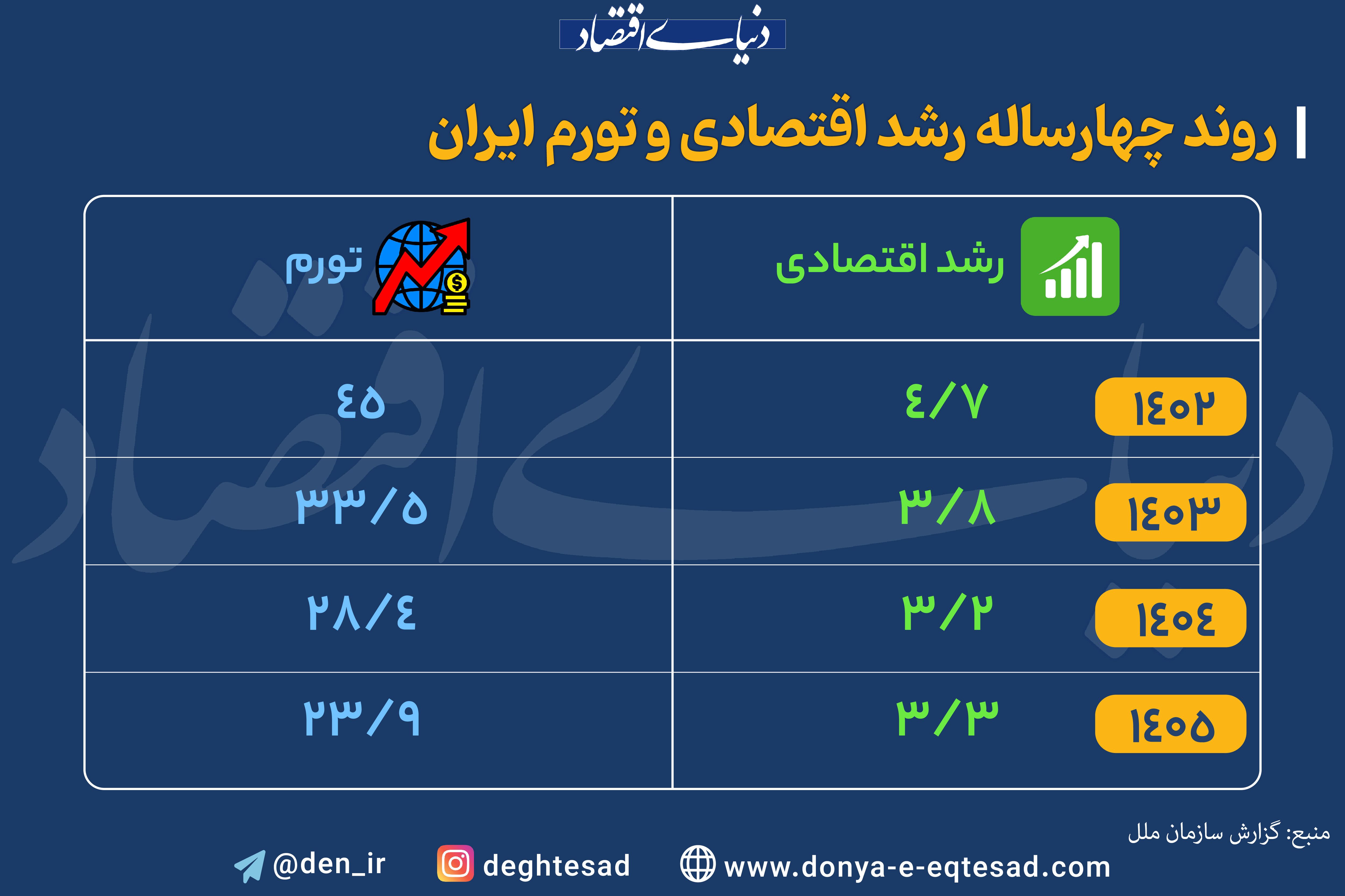 تورم 1405