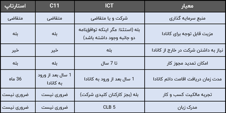 مقایسه ویزاهای سرمایه_گذاری کانادا - تصویر 3