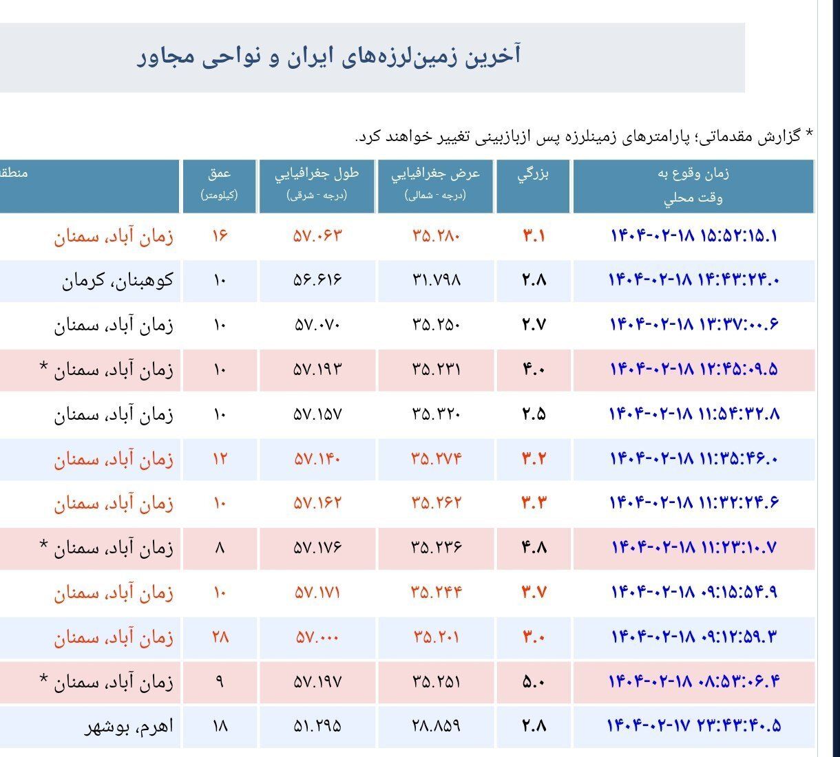 تعداد لرزه‌های این استان به ده رسید
