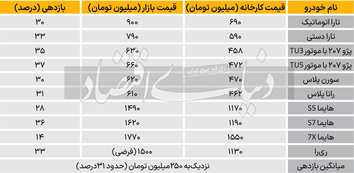 لاتاری ۳۰ همتی خودرو ///