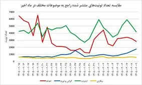 تشدید شکاف دیجیتال در توئیتر فارسی؛ صدای چه کسانی شنیده می‌شود؟

