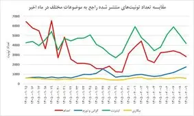 تشدید شکاف دیجیتال در توئیتر فارسی؛ صدای چه کسانی شنیده می‌شود؟

