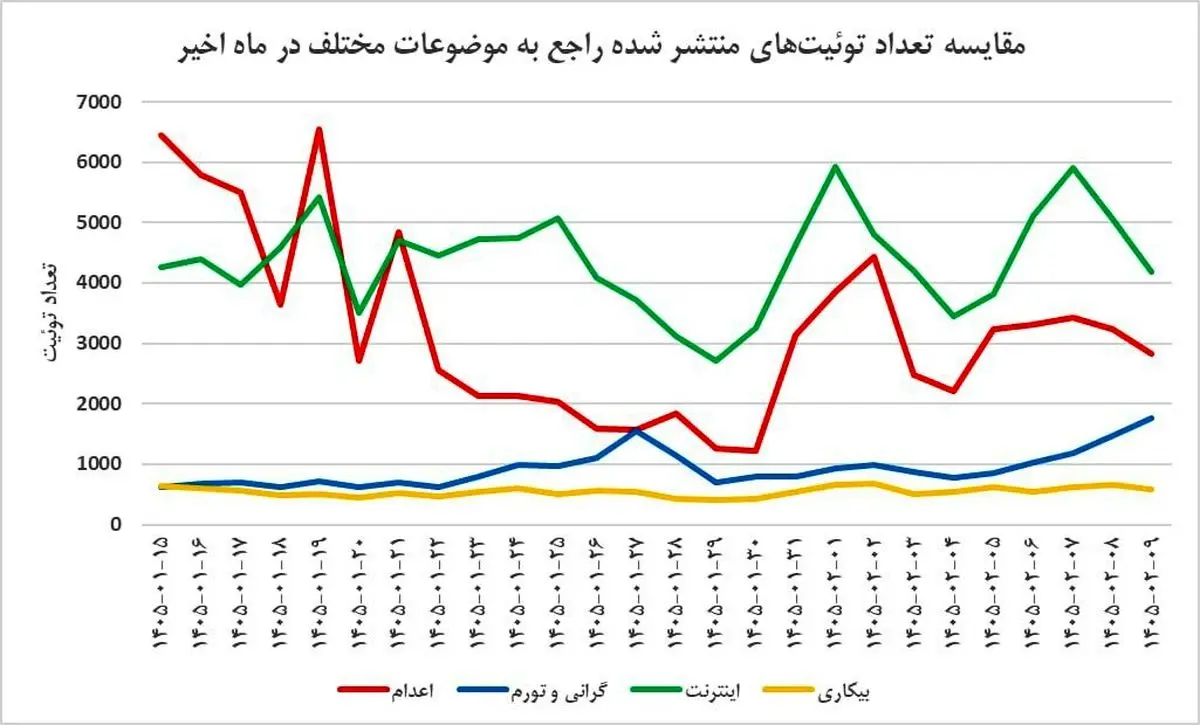 تشدید شکاف دیجیتال در توئیتر فارسی؛ صدای چه کسانی شنیده می‌شود؟

