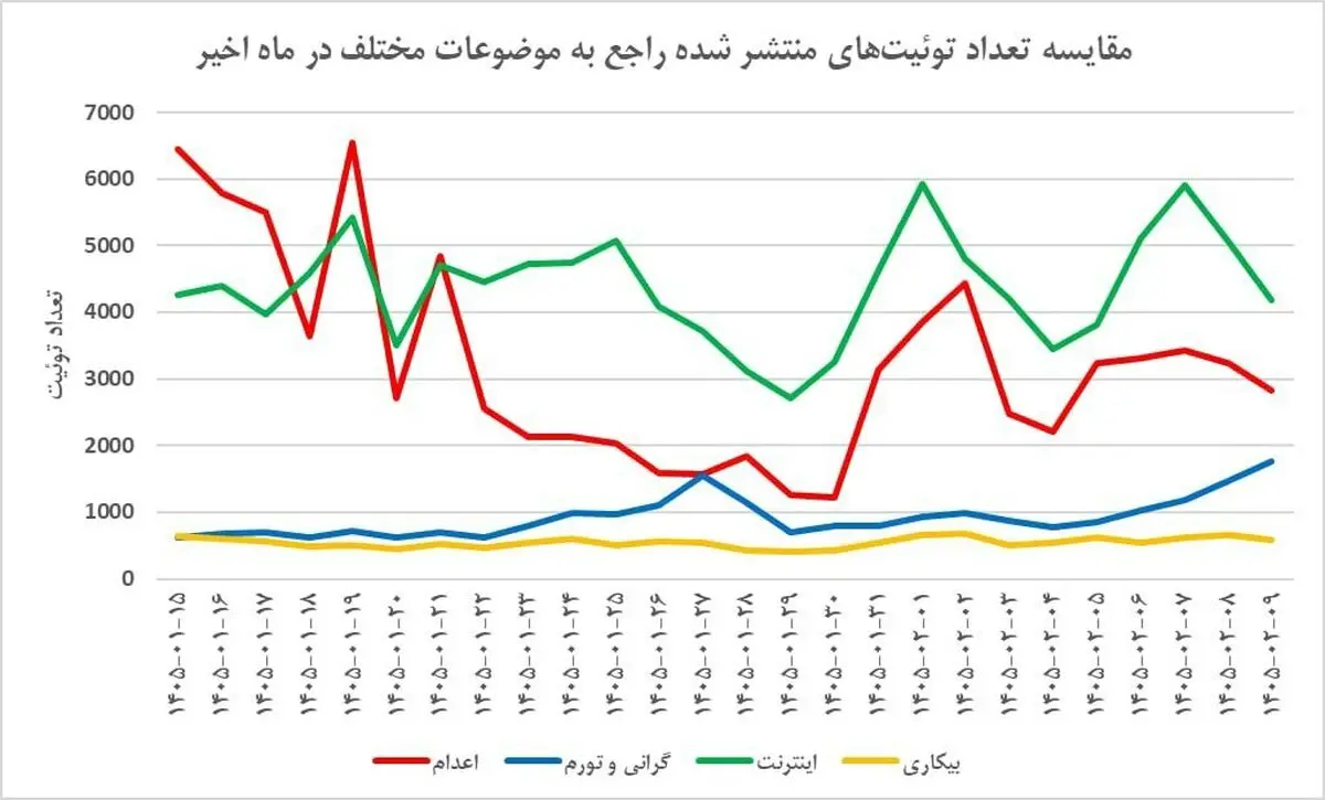 تشدید شکاف دیجیتال در توئیتر فارسی؛ صدای چه کسانی شنیده می‌شود؟

