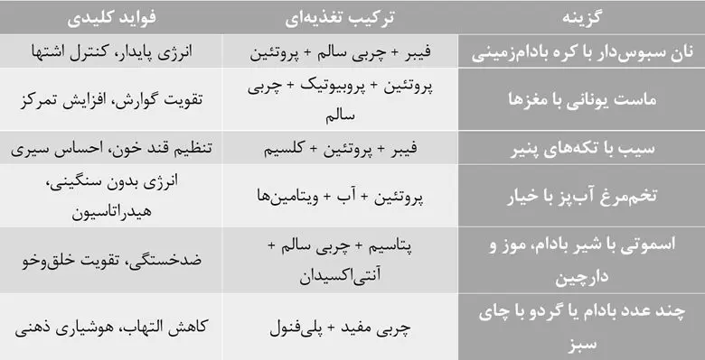 عصرها چه بخوریم که هم سبک باشد هم مغذی؟/ میان‌وعده‌هایی که مغز دوست دارد