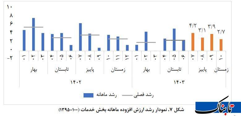 دماسنج اقتصاد ایران در دیماه/ نفت شتاب گرفت، صنعت در رکود ماند