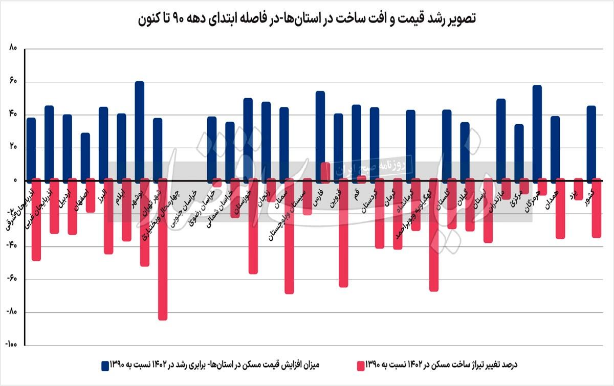 جغرافیای رکود تورمی مسکن ///