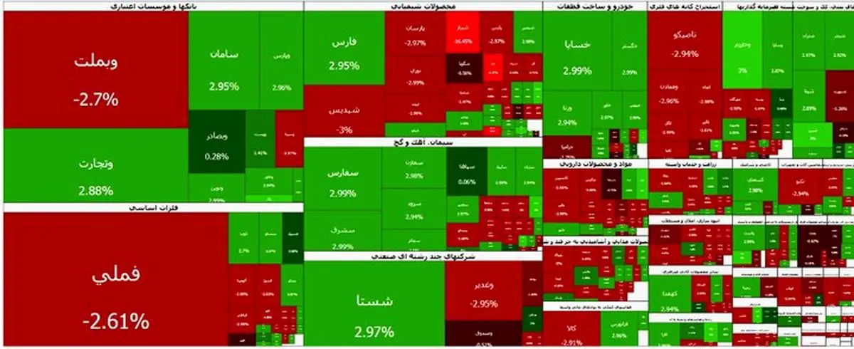 صعود بورس آهسته‌ شد