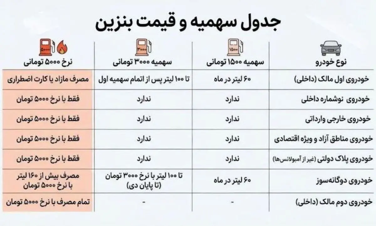جزئیات سهمیه بندی جدید بنزین/ ویدئو