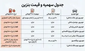 جزئیات سهمیه بندی جدید بنزین/ ویدئو