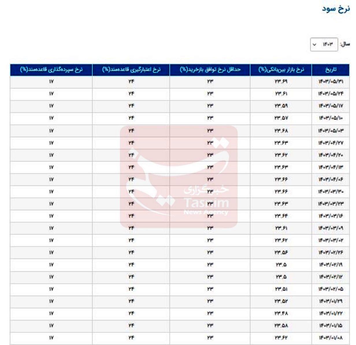 نرخ بهره بین بانکی صعودی شد ///