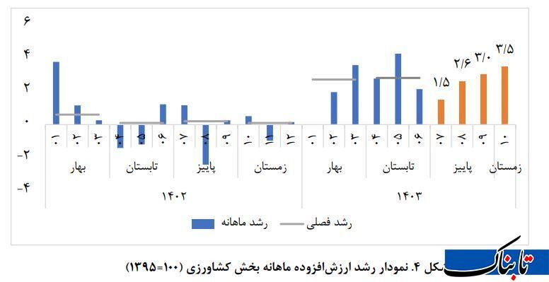 دماسنج اقتصاد ایران در دیماه/ نفت شتاب گرفت، صنعت در رکود ماند