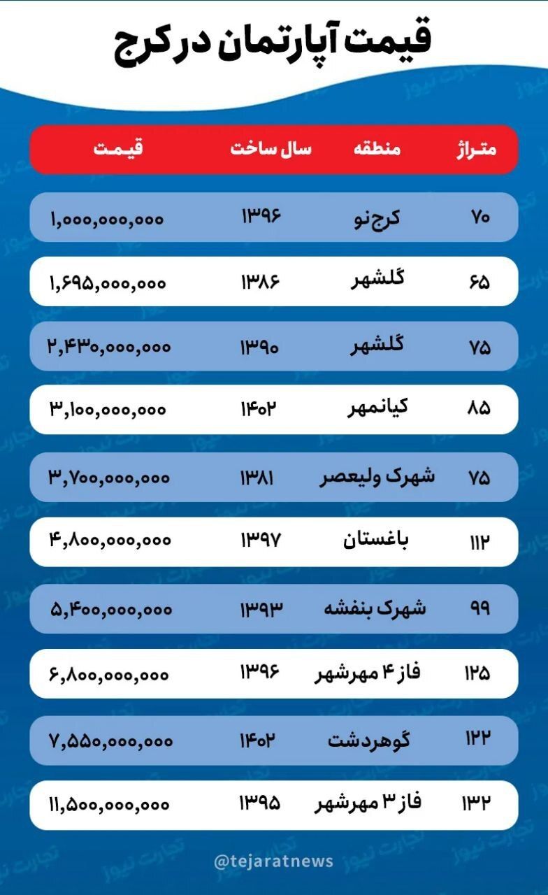  با چه بودجه‌ای می‌توان در کرج خانه اجاره کرد؟ 