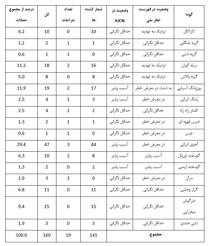 سگ‌های ولگرد , حیات وحش , یوزپلنگ ایرانی , 