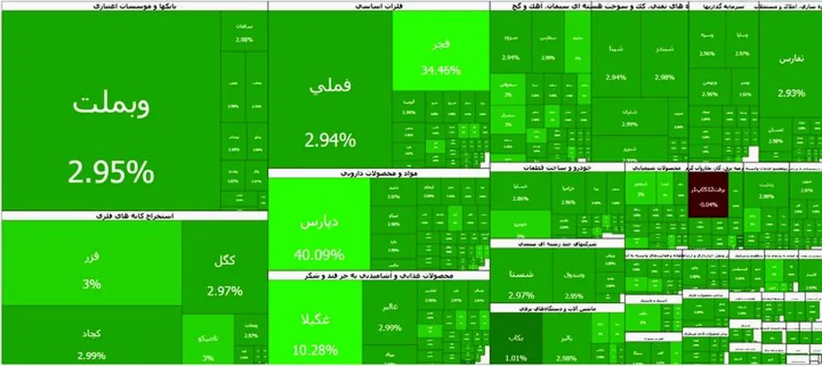 هیچ نمادی قرمز نیست؛ تابلوی تمام سبز بورس برای هفتمین روز پیاپی