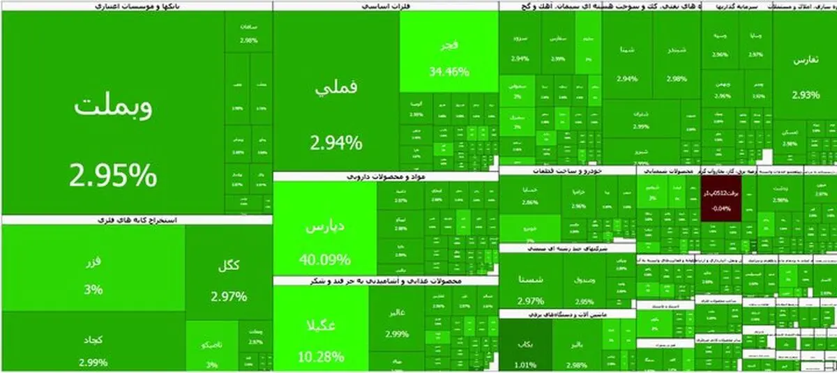 هیچ نمادی قرمز نیست؛ تابلوی تمام سبز بورس برای هفتمین روز پیاپی