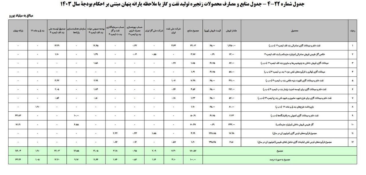 احتمال حذف یارانه پنهان / آزادسازی قیمت‌ها در راه است؟