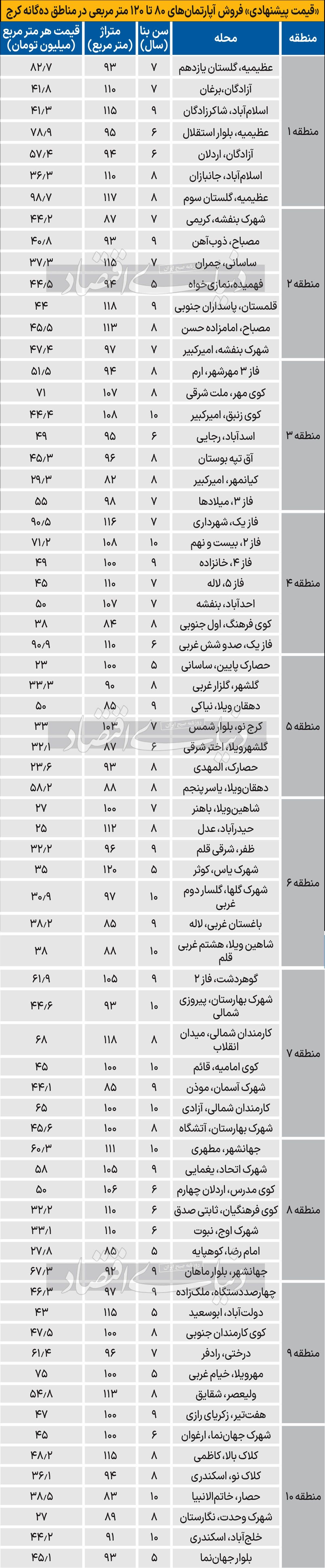 بازار مسکن سردتر از تهران //