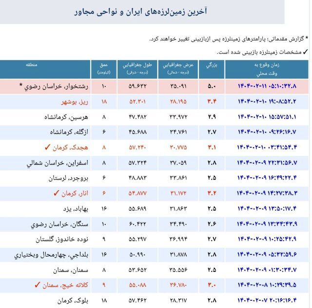 زمین لرزه پنج ریشتری «رشتخوار» خراسان رضوی را لرزاند