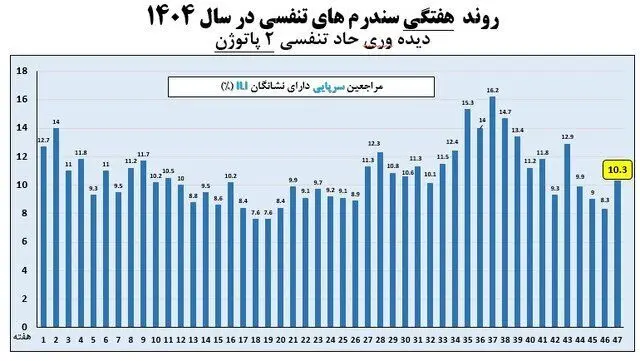 تمام استان‌ها از موج آنفلوآنزا خارج شدند